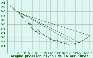 Courbe de la pression atmosphrique pour Tanabru