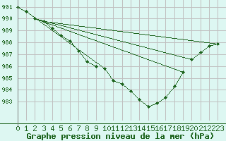 Courbe de la pression atmosphrique pour Lamballe (22)