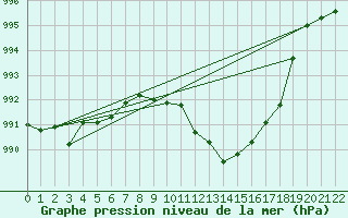 Courbe de la pression atmosphrique pour Werl