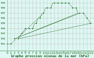 Courbe de la pression atmosphrique pour Gullfax Platform