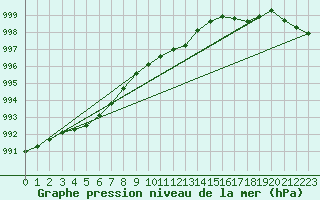 Courbe de la pression atmosphrique pour Tain Range