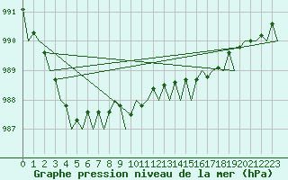 Courbe de la pression atmosphrique pour Stornoway