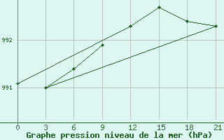 Courbe de la pression atmosphrique pour Dvinskij Bereznik