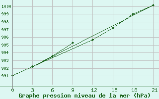 Courbe de la pression atmosphrique pour Sumy