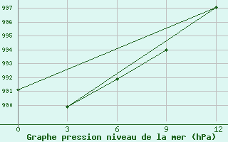 Courbe de la pression atmosphrique pour Tuoj-Haya