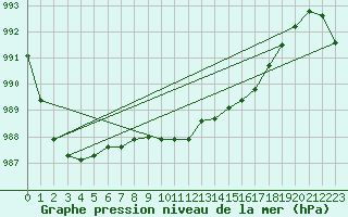 Courbe de la pression atmosphrique pour Portglenone