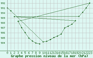 Courbe de la pression atmosphrique pour Le Mesnil-Esnard (76)