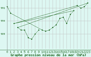 Courbe de la pression atmosphrique pour Kalmar Flygplats