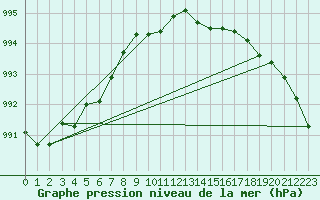 Courbe de la pression atmosphrique pour Vias (34)