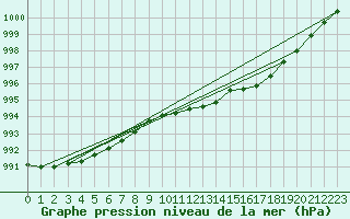 Courbe de la pression atmosphrique pour Landivisiau (29)