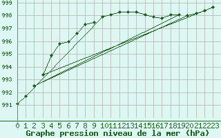 Courbe de la pression atmosphrique pour Bremerhaven