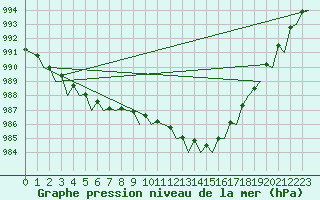 Courbe de la pression atmosphrique pour La Coruna / Alvedro