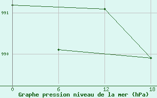 Courbe de la pression atmosphrique pour Kolezma