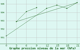 Courbe de la pression atmosphrique pour Poshekhonye-Volodarsk