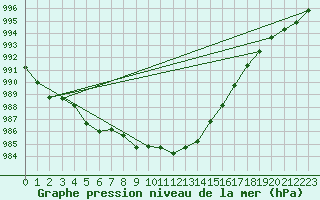 Courbe de la pression atmosphrique pour Cressier