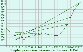 Courbe de la pression atmosphrique pour Diepholz