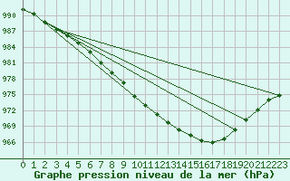 Courbe de la pression atmosphrique pour Ualand-Bjuland