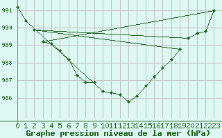 Courbe de la pression atmosphrique pour Karlskrona-Soderstjerna