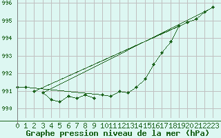 Courbe de la pression atmosphrique pour Meraker-Egge