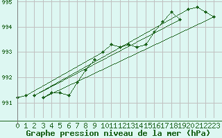 Courbe de la pression atmosphrique pour Trollenhagen