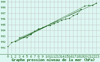 Courbe de la pression atmosphrique pour la bouée 62127