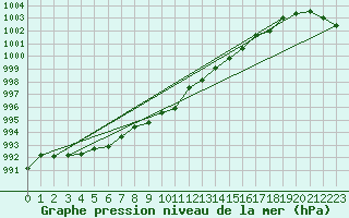 Courbe de la pression atmosphrique pour Kinloss