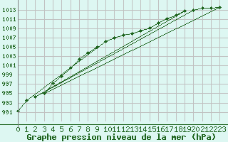 Courbe de la pression atmosphrique pour Usti Nad Labem