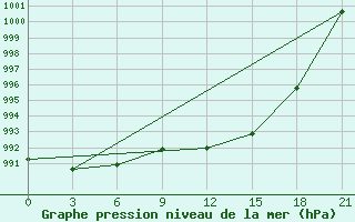 Courbe de la pression atmosphrique pour Klaipeda