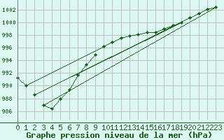 Courbe de la pression atmosphrique pour Lobbes (Be)