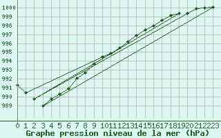 Courbe de la pression atmosphrique pour Helgoland