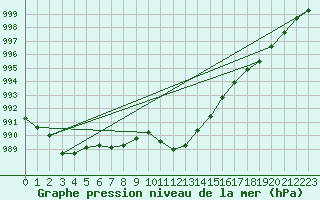 Courbe de la pression atmosphrique pour Stoetten