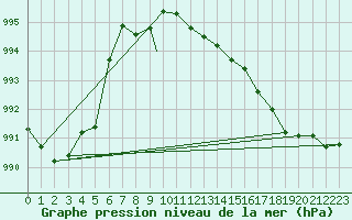 Courbe de la pression atmosphrique pour Geilenkirchen