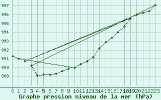Courbe de la pression atmosphrique pour Sirdal-Sinnes