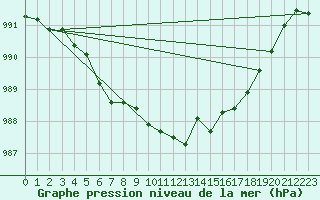 Courbe de la pression atmosphrique pour Ploumanac