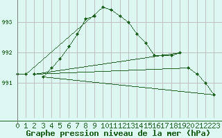 Courbe de la pression atmosphrique pour Hoek Van Holland
