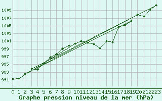 Courbe de la pression atmosphrique pour Quintanar de la Orden