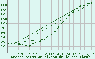 Courbe de la pression atmosphrique pour Casement Aerodrome