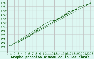 Courbe de la pression atmosphrique pour Manston (UK)