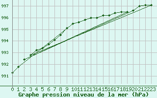 Courbe de la pression atmosphrique pour Alta Lufthavn