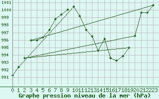 Courbe de la pression atmosphrique pour Benevente
