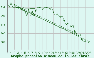 Courbe de la pression atmosphrique pour Kirkwall Airport