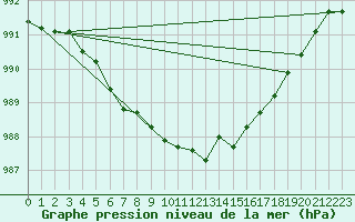 Courbe de la pression atmosphrique pour Lannion (22)