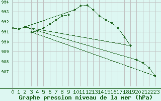 Courbe de la pression atmosphrique pour Mazres Le Massuet (09)