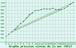 Courbe de la pression atmosphrique pour Karlskrona-Soderstjerna