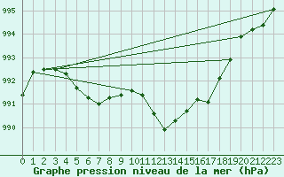 Courbe de la pression atmosphrique pour Drumalbin