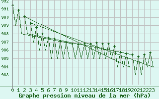 Courbe de la pression atmosphrique pour Kuusamo