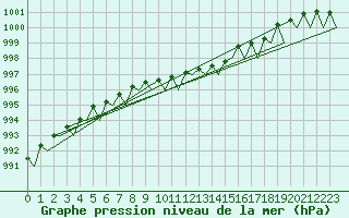 Courbe de la pression atmosphrique pour Kristiansund / Kvernberget