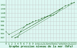 Courbe de la pression atmosphrique pour la bouée 62165