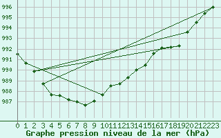 Courbe de la pression atmosphrique pour Le Mans (72)