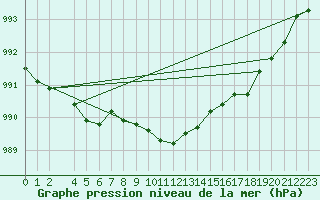 Courbe de la pression atmosphrique pour Lakatraesk